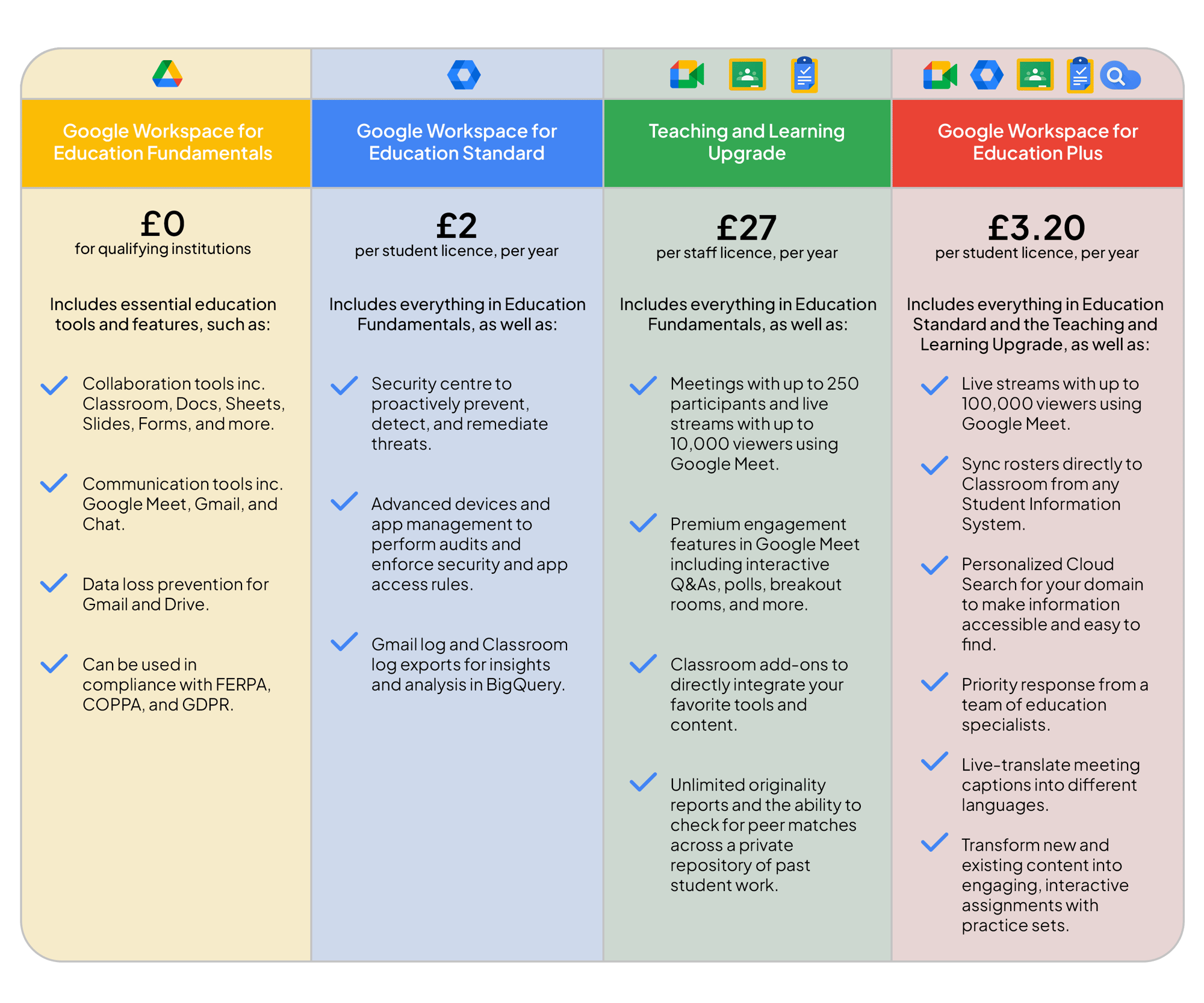 Google Workspace for education tiers comparison